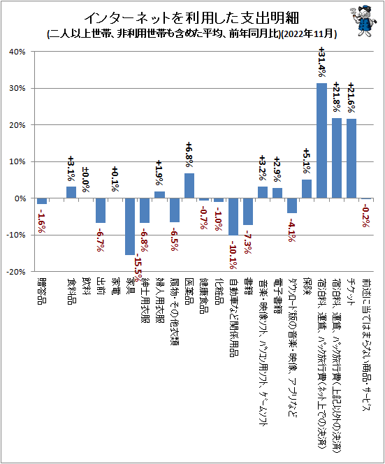 ↑ インターネットを利用した支出明細(二人以上世帯、非利用世帯も含めた平均、前年同月比)(2022年11月)