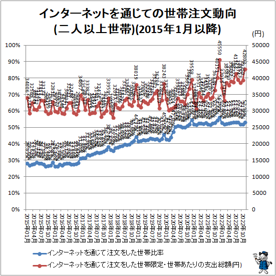 ↑ インターネットを通じての世帯注文動向(二人以上世帯)(2015年1月以降)