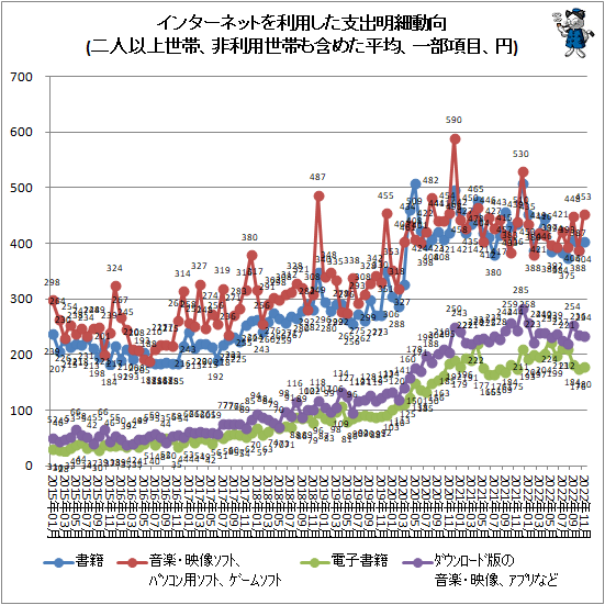 ↑ インターネットを利用した支出明細動向(二人以上世帯、非利用世帯も含めた平均、一部項目、円)