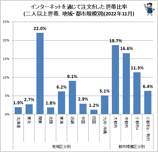 ↑ 地域・都市規模別インターネットを通じて注文をした世帯比率(二人以上世帯)(2022年11月)
