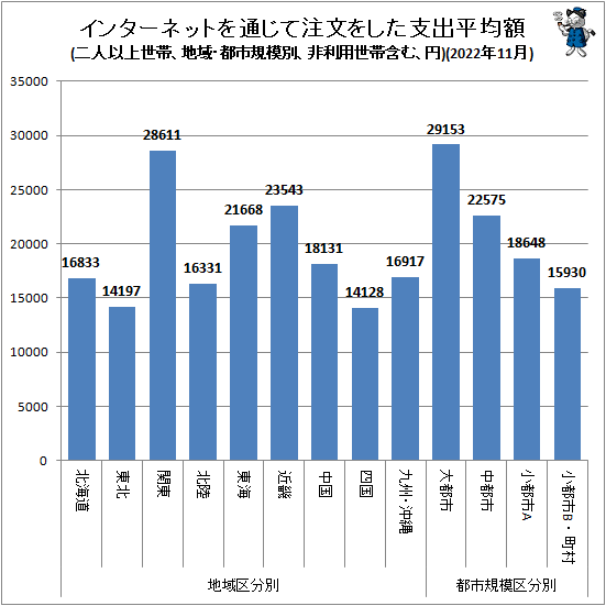 ↑ 地域・都市規模別インターネットを通じて注文をした支出平均額(二人以上世帯、非利用世帯含む、円)(2022年11月)