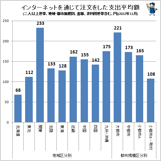 ↑ インターネットを通じて注文をした支出平均額(地域・都市規模別、二人以上世帯、書籍、非利用世帯含む、円)(2022年11月)