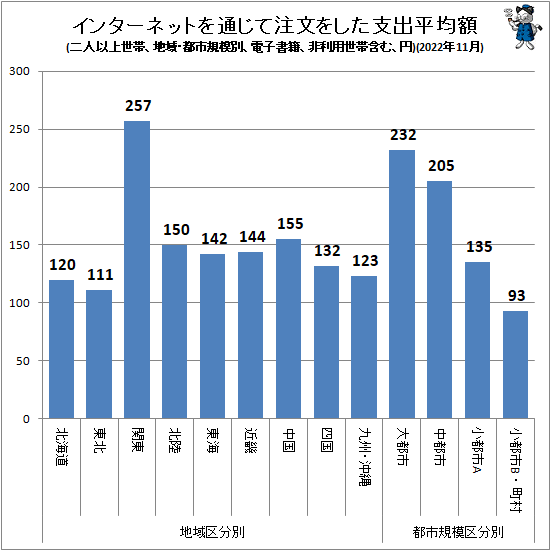 ↑ インターネットを通じて注文をした支出平均額(地域・都市規模別、二人以上世帯、電子書籍、非利用世帯含む、円)(2022年11月)