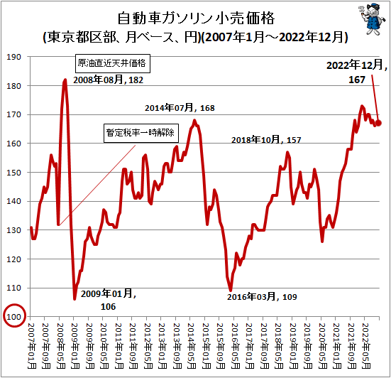 ↑ 自動車ガソリン小売価格(東京都区部、月ベース、円)(2007年1月-2022年12月)