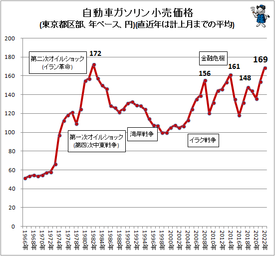 ↑ 自動車ガソリン小売価格(東京都区部、年ベース、円)(直近年は計上月までの平均)