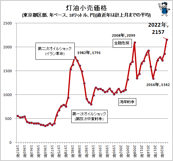 ↑ 灯油小売価格(東京都区部、年ベース、18リットル、円)(直近年は計上月までの平均)