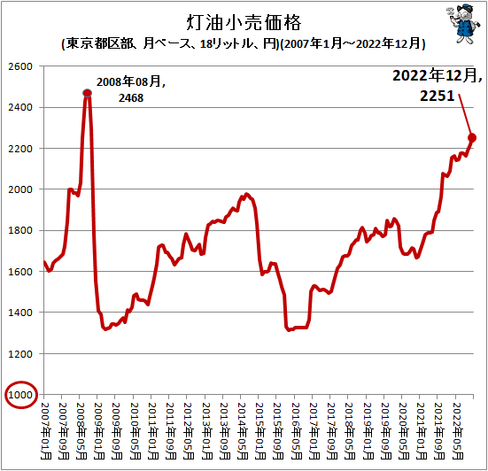 ↑ 灯油小売価格(東京都区部、月ベース、18リットル、円)(2007年1月-2022年12月)