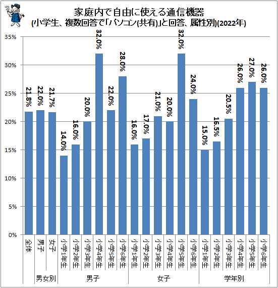 ↑ 家庭内で自由に使える通信機器(小学生、複数回答で「パソコン(共有)」と回答、属性別)(2022年)