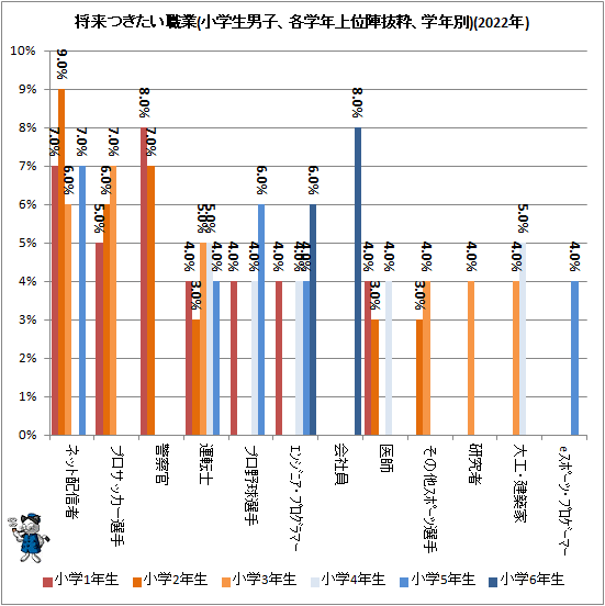 ↑ 将来つきたい職業(小学生男子、各学年上位陣抜粋、学年別)(2022年)