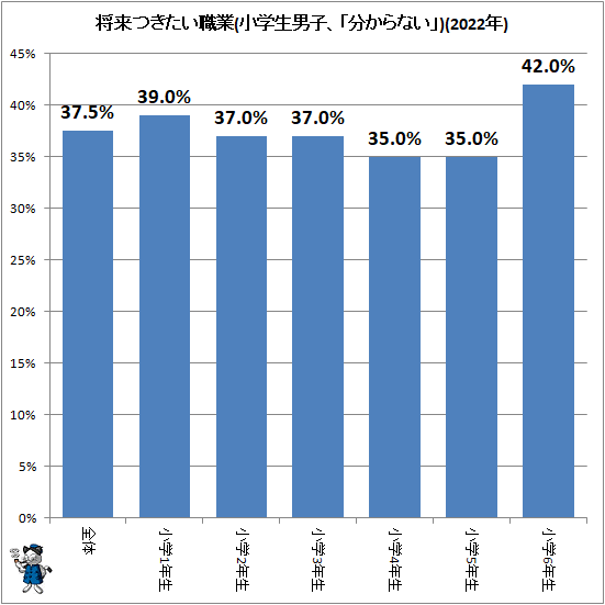 ↑ 将来つきたい職業(小学生男子、「分からない」)(2022年)