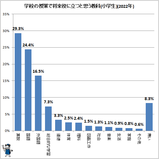 ↑ 学校の授業で将来役に立つと思う教科(小学生)(2022年)