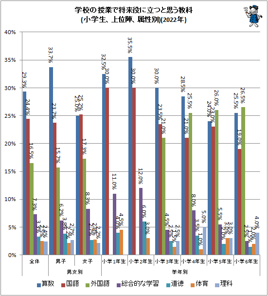 ↑ 学校の授業で将来役に立つと思う教科(小学生、上位陣、属性別)(2022年)