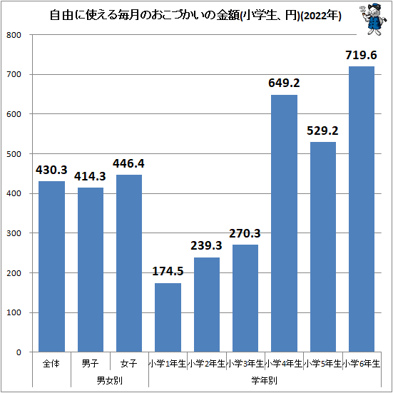 ↑ 自由に使える毎月のおこづかいの金額(小学生、円)(2022年)