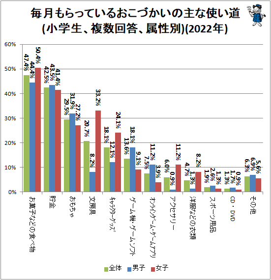 ↑ 毎月もらっているおこづかいの主な使い道(小学生、複数回答、属性別)(2022年)