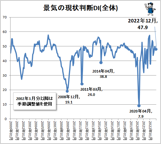 ↑ 景気の現状判断DI(全体)
