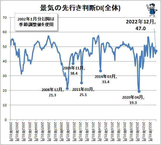 ↑ 景気の先行き判断DI(全体)