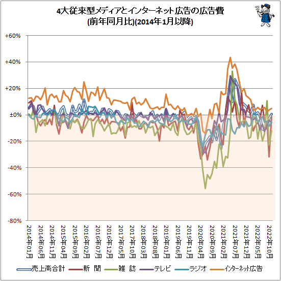 ↑ 4大従来型メディアとインターネット広告の広告費(前年同月比)(2014年1月以降)
