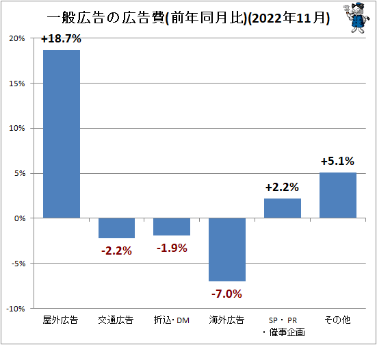 ↑ 一般広告の広告費(前年同月比)(2022年11月)