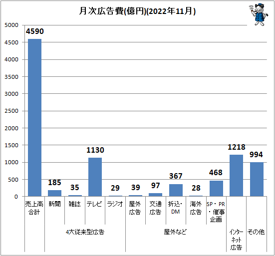 ↑ 月次広告費(億円)(2022年11月)