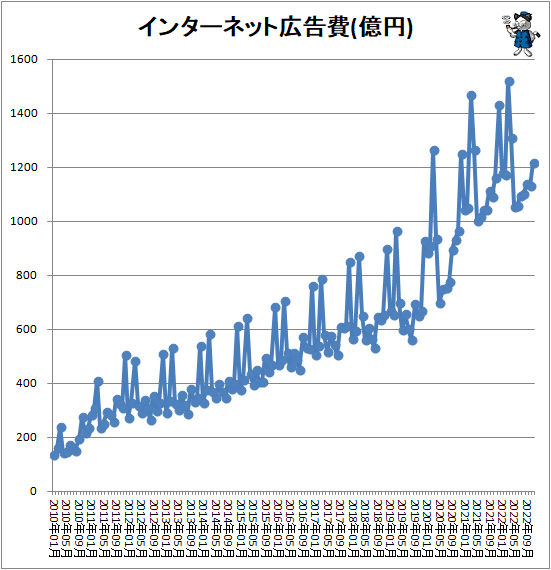 ↑ インターネット広告費(億円)