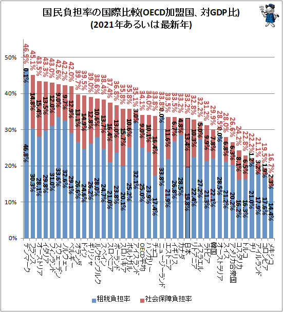 ↑ 国民負担率の国際比較(OECD加盟国、対GDP比)(2021年あるいは最新年)