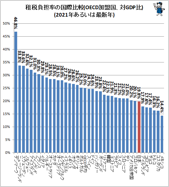 ↑ 租税負担率の国際比較(OECD加盟国、対GDP比)(2021年あるいは最新年)