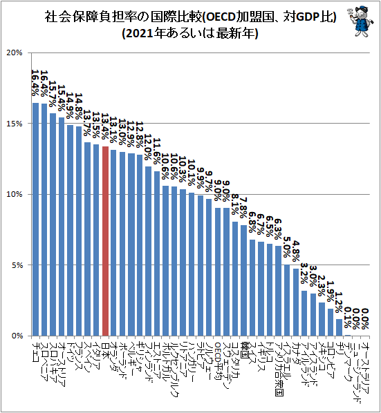 ↑ 社会保障負担率の国際比較(OECD加盟国、対GDP比)(2021年あるいは最新年)