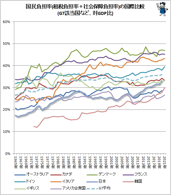 ↑ 国民負担率(租税負担率＋社会保障負担率)の国際比較(G7該当国など、対GDP比)