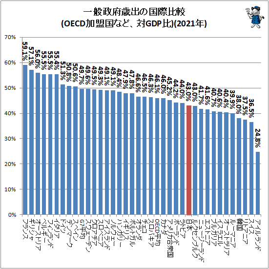 ↑ 一般政府歳出の国際比較(OECD加盟国など、対GDP比)(2021年)