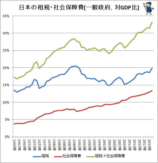 ↑ 日本の租税・社会保障費(一般政府、対GDP比)