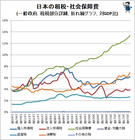 ↑ 日本の租税・社会保障費(一般政府、租税部分詳細、折れ線グラフ、対GDP比)