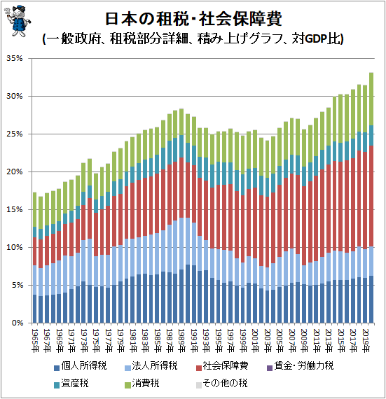 ↑ 日本の租税・社会保障費(一般政府、租税部分詳細、積み上げグラフ、対GDP比)