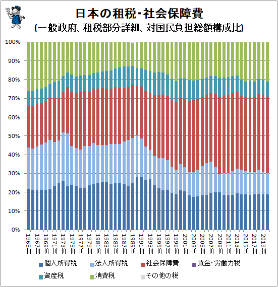 ↑ 日本の租税・社会保障費(一般政府、租税部分詳細、対国民負担総額構成比)