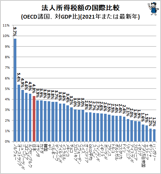 ↑ 法人所得税額の国際比較(OECD諸国、対GDP比)(2021年または最新年)