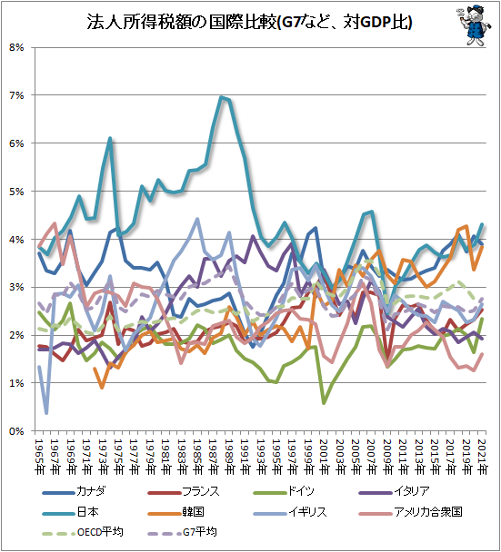 ↑ 法人所得税額の国際比較(G7など、対GDP比)
