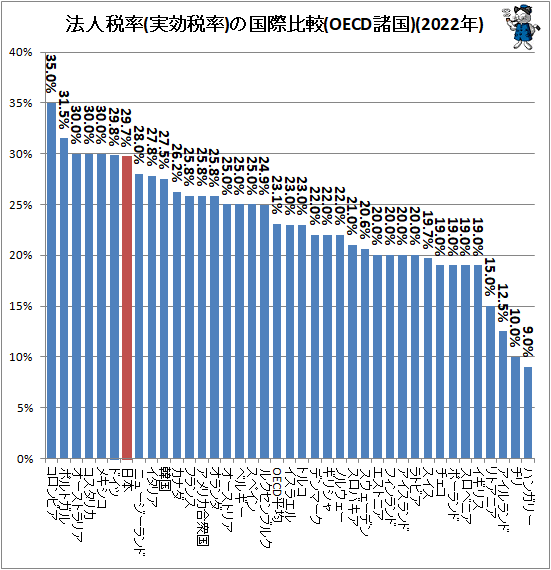 ↑ 法人税率(実効税率)の国際比較(OECD諸国)(2022年)