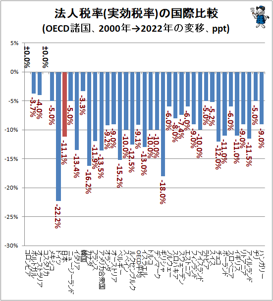 ↑ 法人税率(実効税率)の国際比較(OECD諸国、2000年→2022年の変移、ppt)