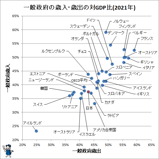 ↑ 一般政府の歳入・歳出の対GDP比(2021年)