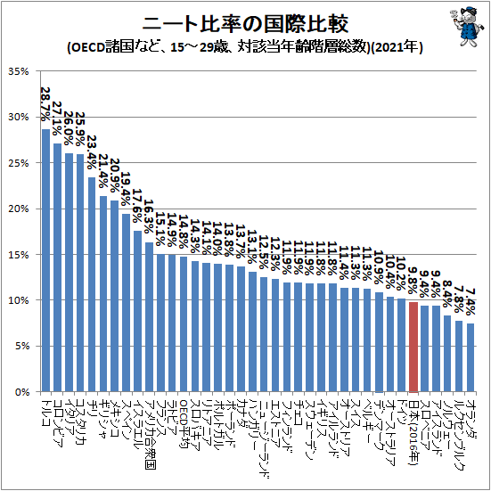 ↑ ニート比率の国際比較(OECD諸国、15-29歳、対該当年齢階層総数)(2021年)