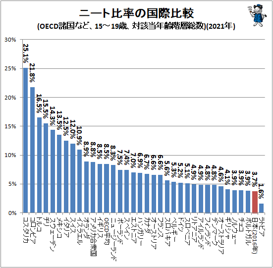 ↑ ニート比率の国際比較(OECD諸国、15-19歳、対該当年齢階層総数)(2021年)