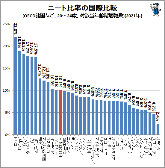 ↑ ニート比率の国際比較(OECD諸国、20-24歳、対該当年齢階層総数)(2021年)