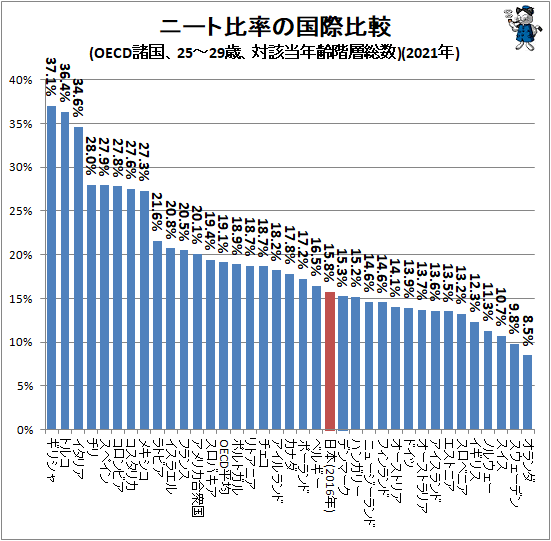 ↑ ニート比率の国際比較(OECD諸国、25-29歳、対該当年齢階層総数)(2021年)