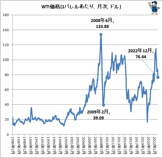 ↑ WTI価格(1バレルあたり、月次、ドル)