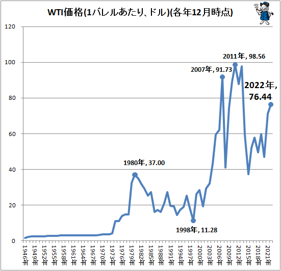 ↑ WTI価格(1バレルあたり、ドル)(各年12月時点)