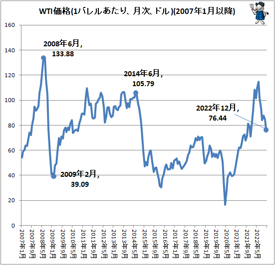 ↑ WTI価格(1バレルあたり、月次、ドル)(2007年1月以降)