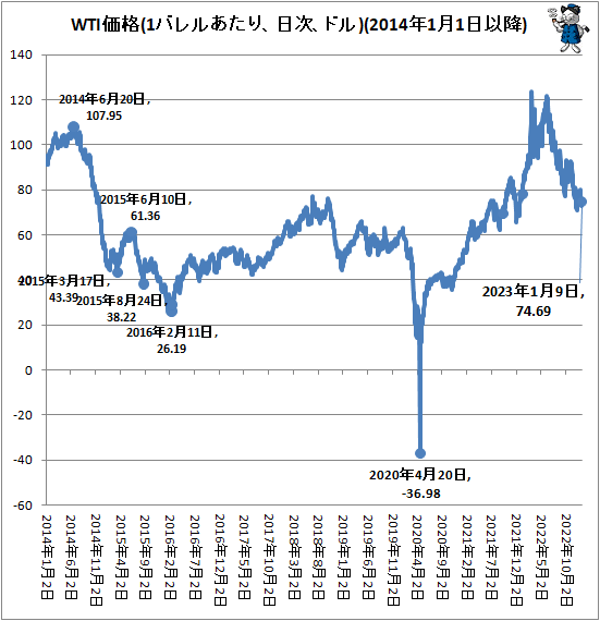↑ WTI価格(1バレルあたり、日次、ドル)(2014年1月1日以降)