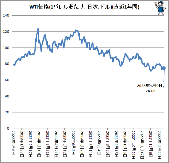 ↑ WTI価格(1バレルあたり、ドル、日次)(直近1年間)