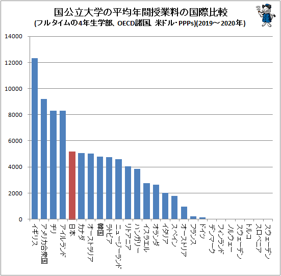 ↑ 国公立大学の平均年間授業料の国際比較(フルタイムの4年生学部、OECD諸国、米ドル・PPPs)(2019-2020年)