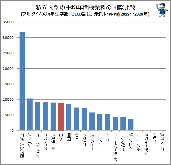 ↑ 私立大学の平均年間授業料の国際比較(フルタイムの4年生学部、OECD諸国、米ドル・PPPs)(2019-2020年)