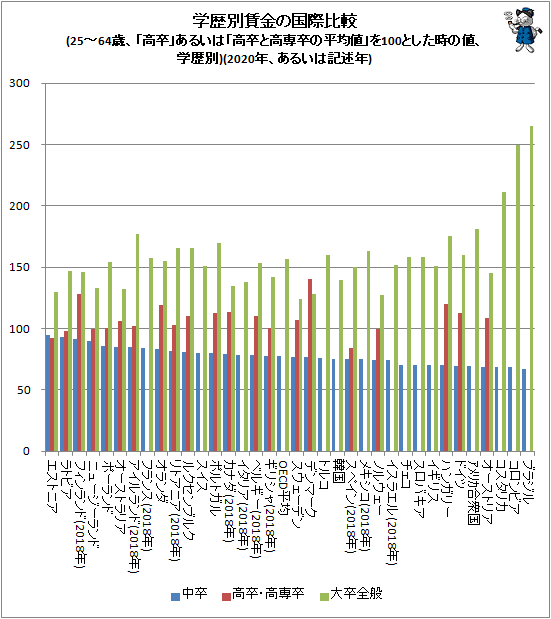 ↑ 学歴別賃金の国際比較(25-64歳、「高卒」あるいは「高卒と高専卒の平均値」を100とした時の値、学歴別)(2020年、あるいは記述年)